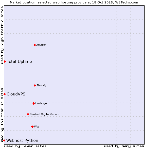 Market position of Total Uptime vs. CloudVPS vs. Webhost Python