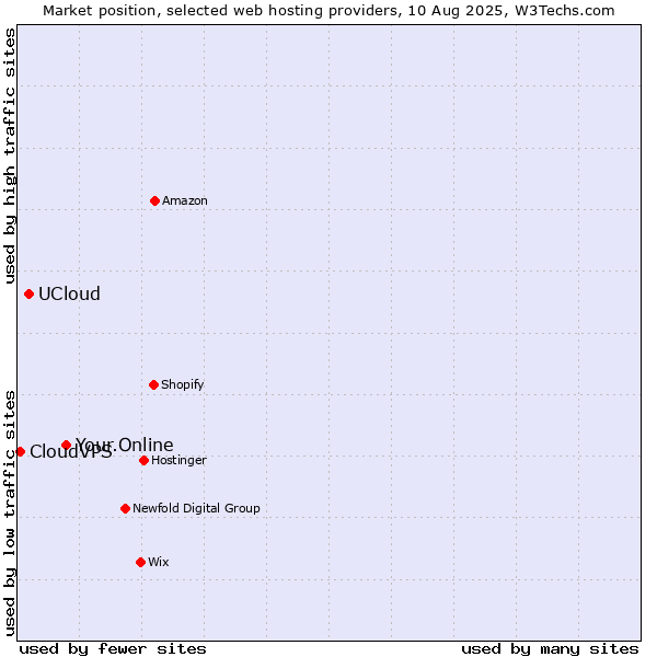 Market position of Your.Online vs. UCloud vs. CloudVPS