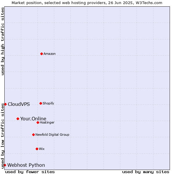 Market position of Your.Online vs. CloudVPS vs. Webhost Python