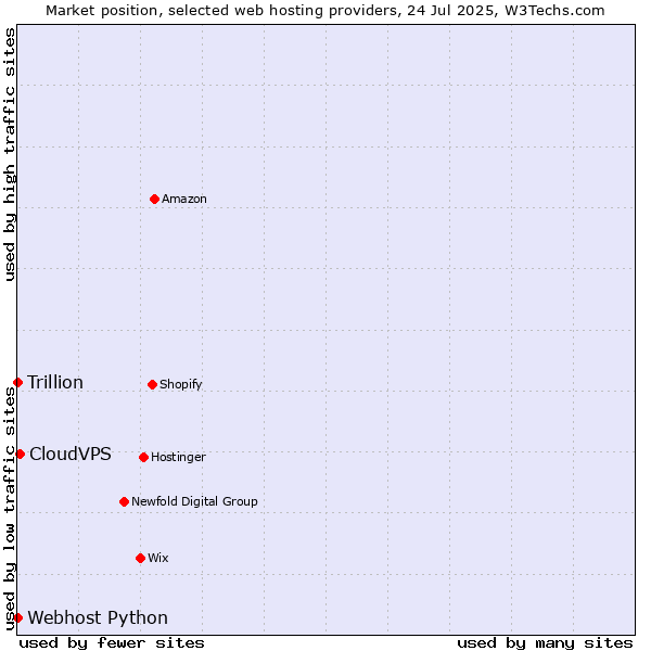 Market position of CloudVPS vs. Webhost Python vs. Trillion