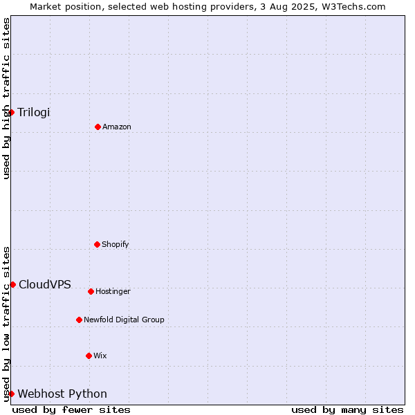 Market position of CloudVPS vs. Trilogi vs. Webhost Python