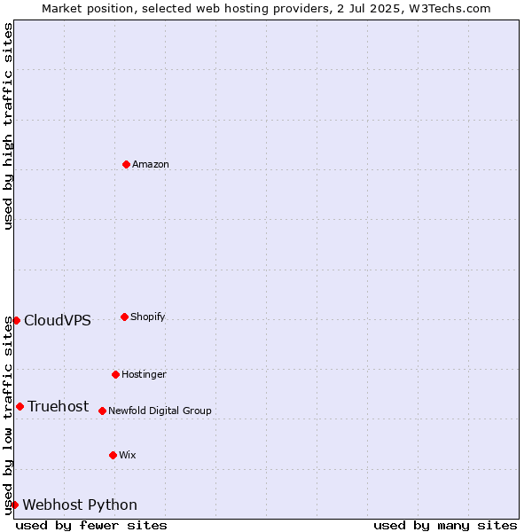 Market position of Truehost vs. CloudVPS vs. Webhost Python