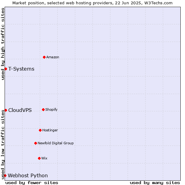 Market position of T-Systems vs. CloudVPS vs. Webhost Python