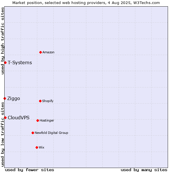 Market position of T-Systems vs. CloudVPS vs. Ziggo