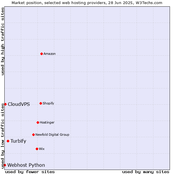 Market position of Turbify vs. CloudVPS vs. Webhost Python