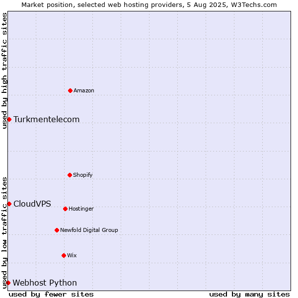 Market position of CloudVPS vs. Turkmentelecom vs. Webhost Python