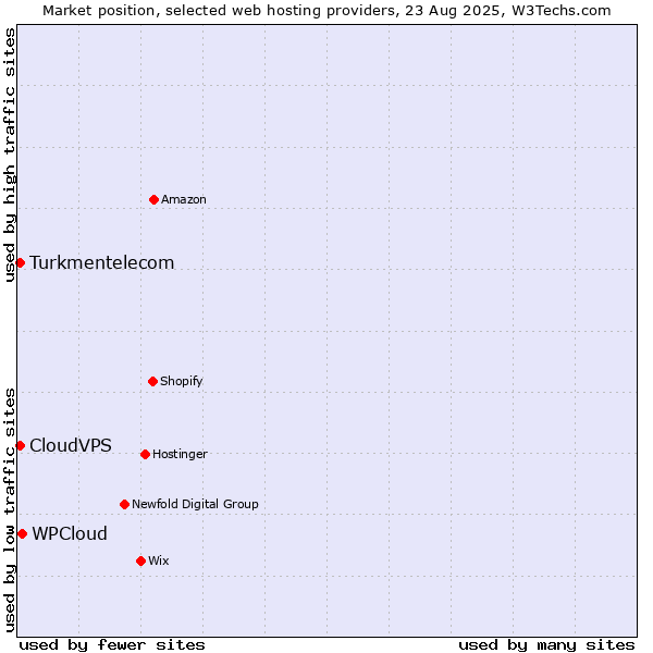 Market position of WPCloud vs. CloudVPS vs. Turkmentelecom