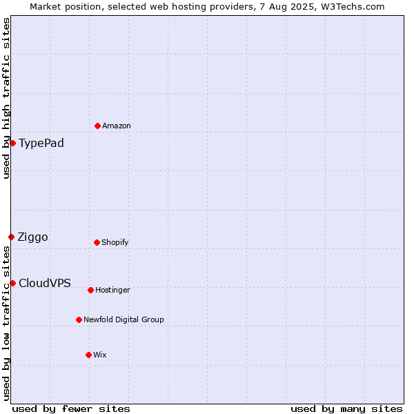 Market position of TypePad vs. CloudVPS vs. Ziggo
