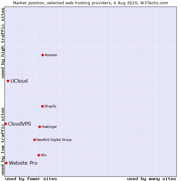 Market position of UCloud vs. Website Pro vs. CloudVPS