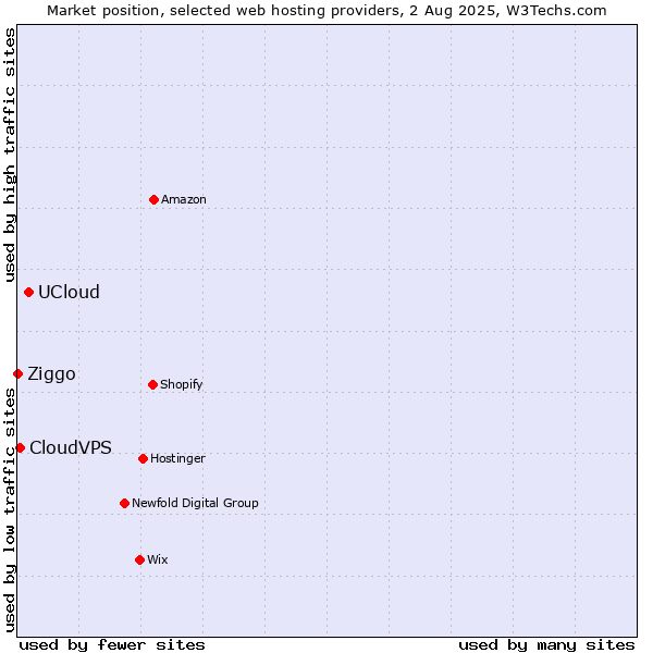 Market position of UCloud vs. CloudVPS vs. Ziggo