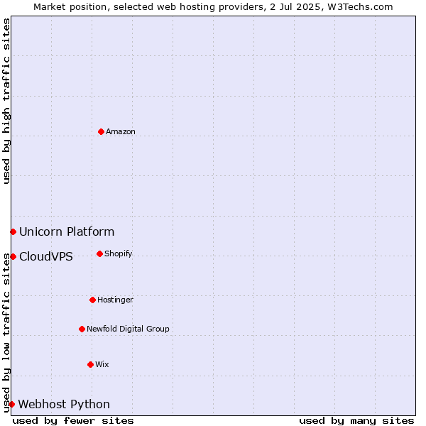 Market position of CloudVPS vs. Unicorn Platform vs. Webhost Python