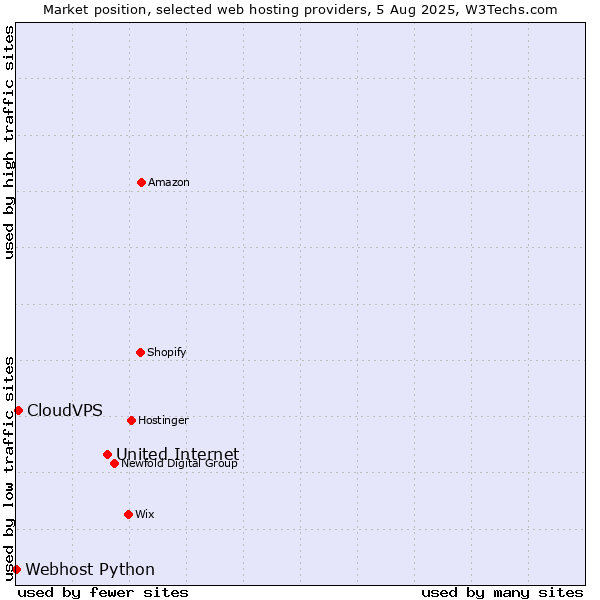 Market position of United Internet vs. CloudVPS vs. Webhost Python