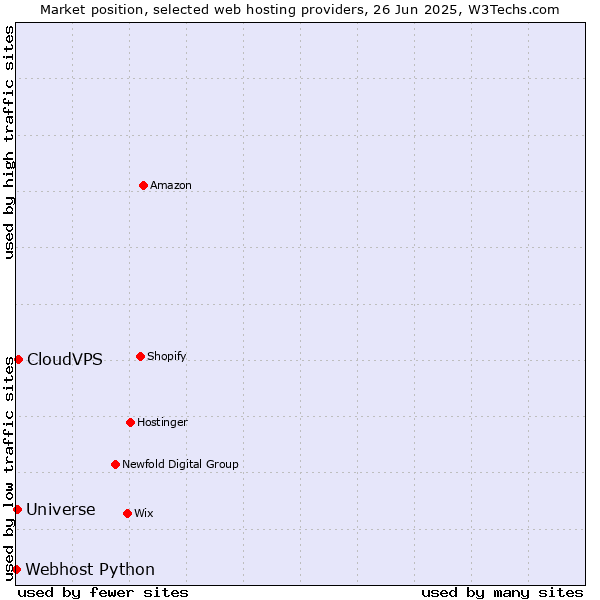 Market position of CloudVPS vs. Universe vs. Webhost Python