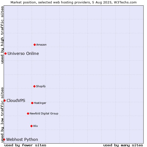 Market position of Universo Online vs. CloudVPS vs. Webhost Python