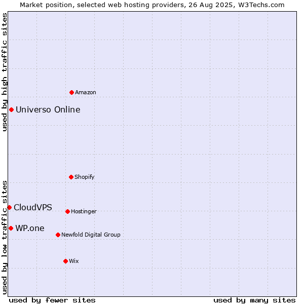 Market position of Universo Online vs. WP.one vs. CloudVPS