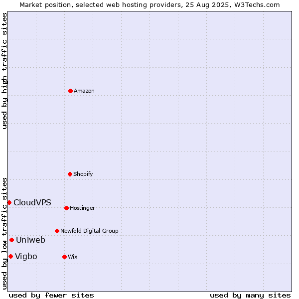 Market position of Uniweb vs. Vigbo vs. CloudVPS