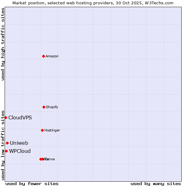Market position of Uniweb vs. WPCloud vs. CloudVPS