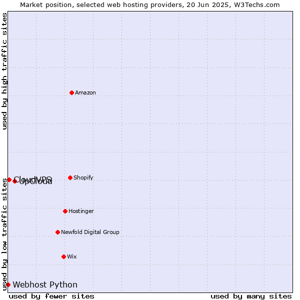 Market position of UpCloud vs. CloudVPS vs. Webhost Python
