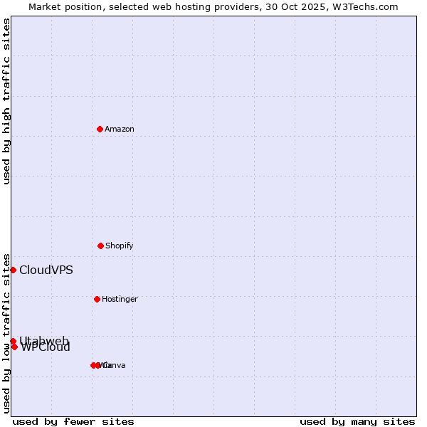 Market position of WPCloud vs. Utabweb vs. CloudVPS