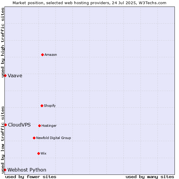 Market position of CloudVPS vs. Vaave vs. Webhost Python