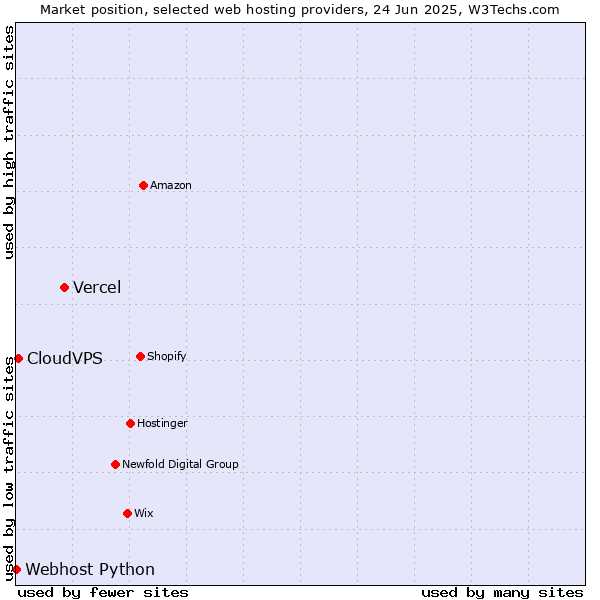 Market position of Vercel vs. CloudVPS vs. Webhost Python