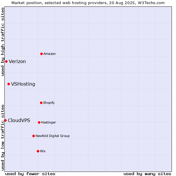 Market position of VSHosting vs. Verizon vs. CloudVPS