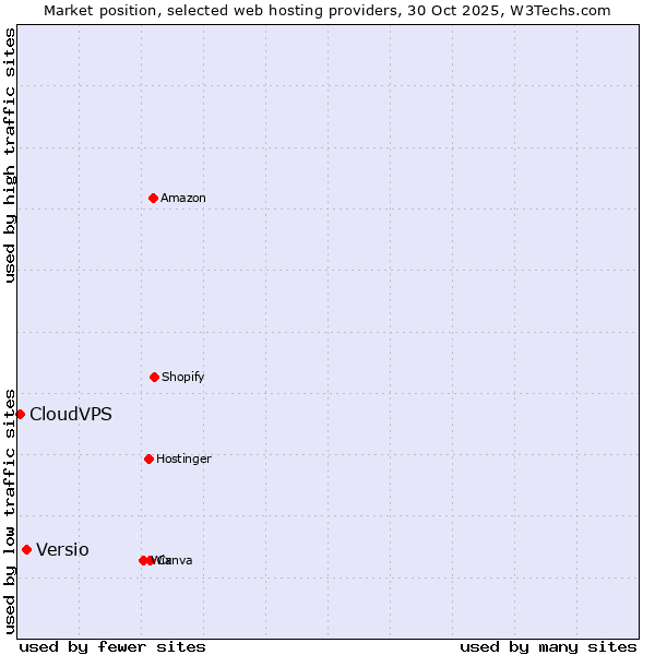 Market position of Versio vs. CloudVPS