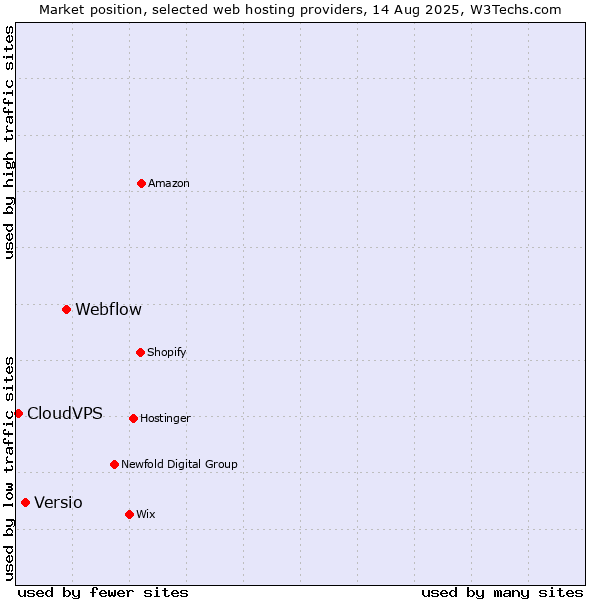 Market position of Webflow vs. Versio vs. CloudVPS