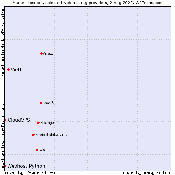 Market position of Viettel vs. CloudVPS vs. Webhost Python