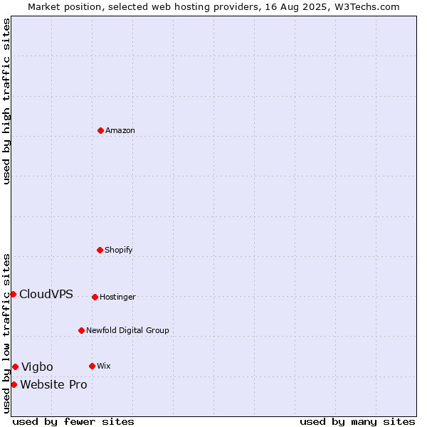 Market position of Vigbo vs. Website Pro vs. CloudVPS