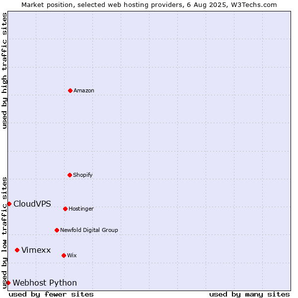 Market position of Vimexx vs. CloudVPS vs. Webhost Python