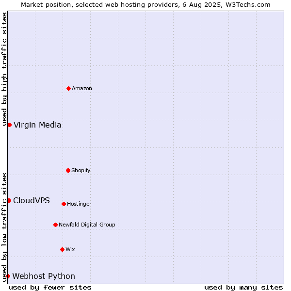 Market position of Virgin Media vs. CloudVPS vs. Webhost Python