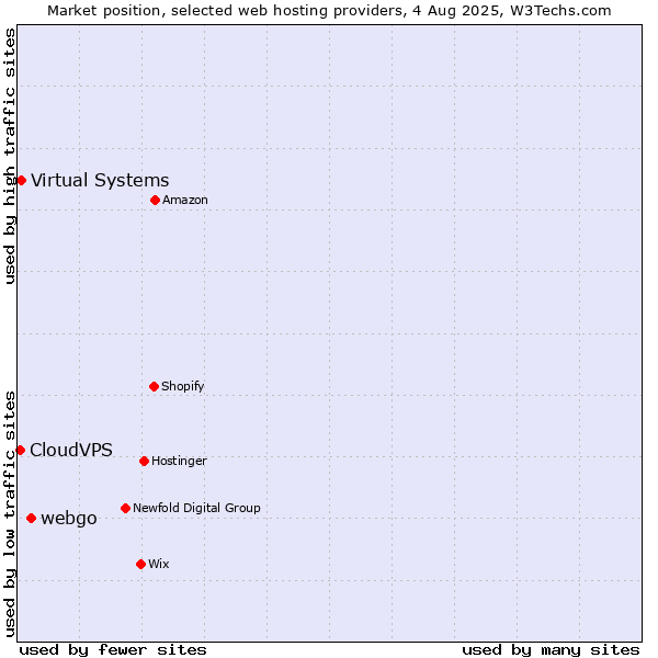 Market position of webgo vs. Virtual Systems vs. CloudVPS