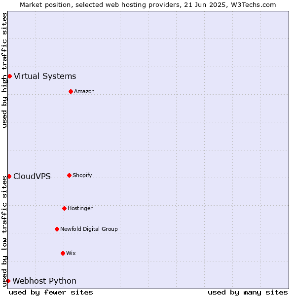 Market position of Virtual Systems vs. CloudVPS vs. Webhost Python