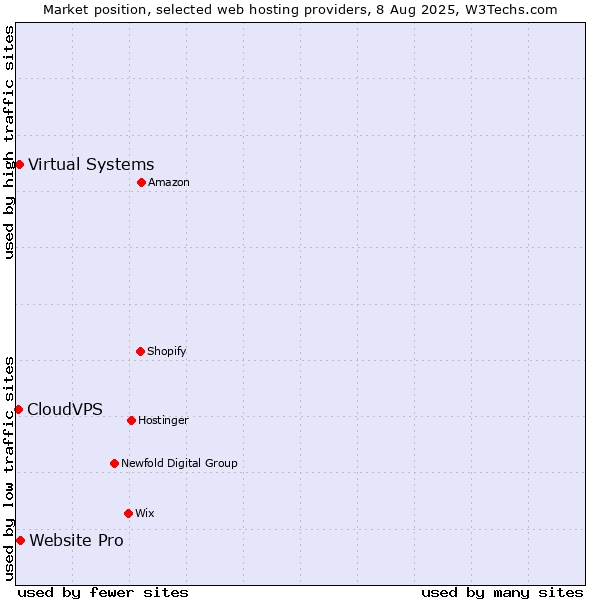 Market position of Website Pro vs. Virtual Systems vs. CloudVPS