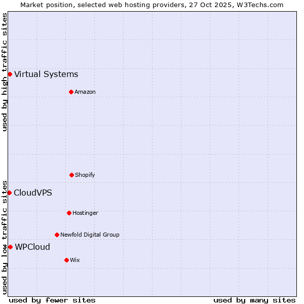 Market position of WPCloud vs. Virtual Systems vs. CloudVPS