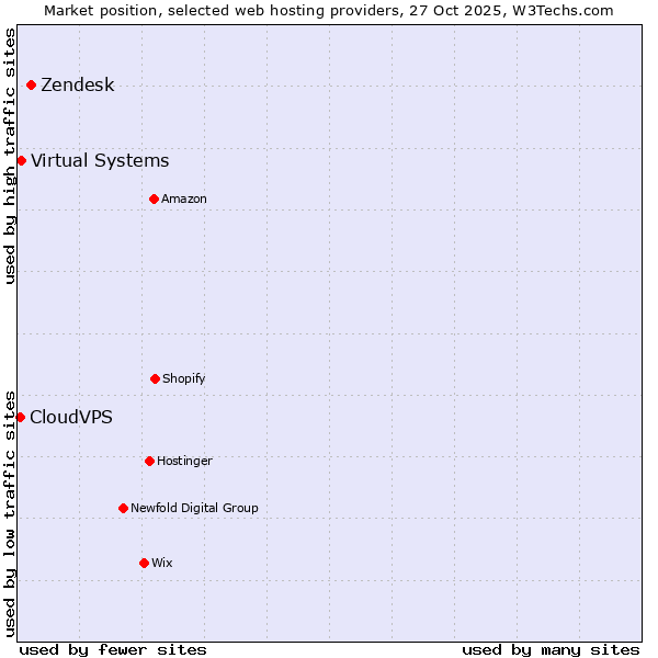 Market position of Zendesk vs. Virtual Systems vs. CloudVPS