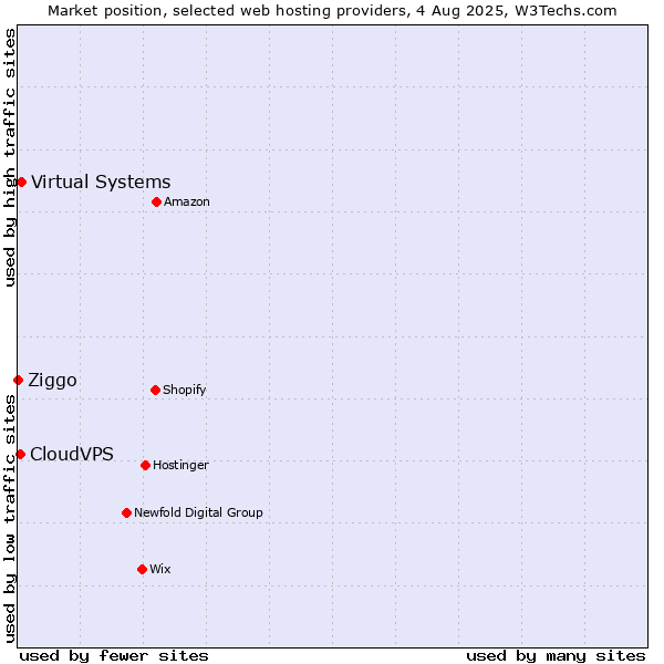 Market position of Virtual Systems vs. CloudVPS vs. Ziggo