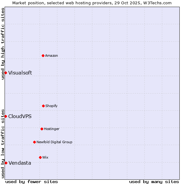 Market position of Vendasta vs. Visualsoft vs. CloudVPS