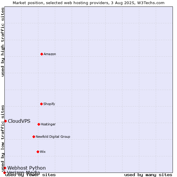 Market position of CloudVPS vs. Webhost Python vs. Verizon Media