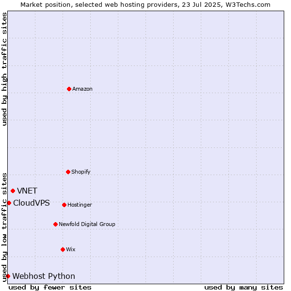 Market position of VNET vs. CloudVPS vs. Webhost Python