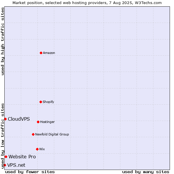 Market position of Website Pro vs. CloudVPS vs. VPS.net