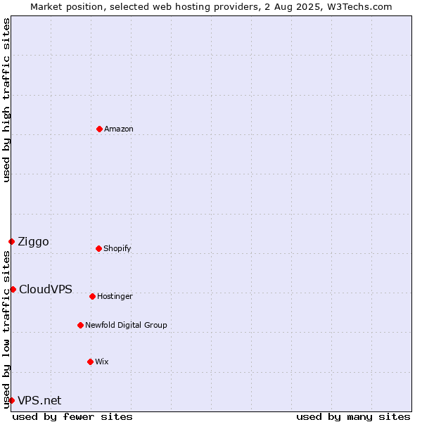 Market position of CloudVPS vs. Ziggo vs. VPS.net