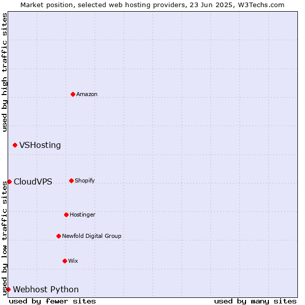 Market position of VSHosting vs. CloudVPS vs. Webhost Python