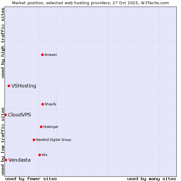 Market position of VSHosting vs. Vendasta vs. CloudVPS