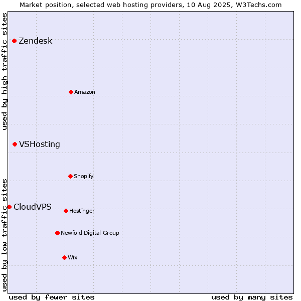 Market position of VSHosting vs. Zendesk vs. CloudVPS