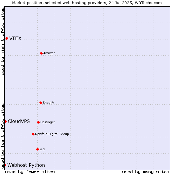 Market position of VTEX vs. CloudVPS vs. Webhost Python
