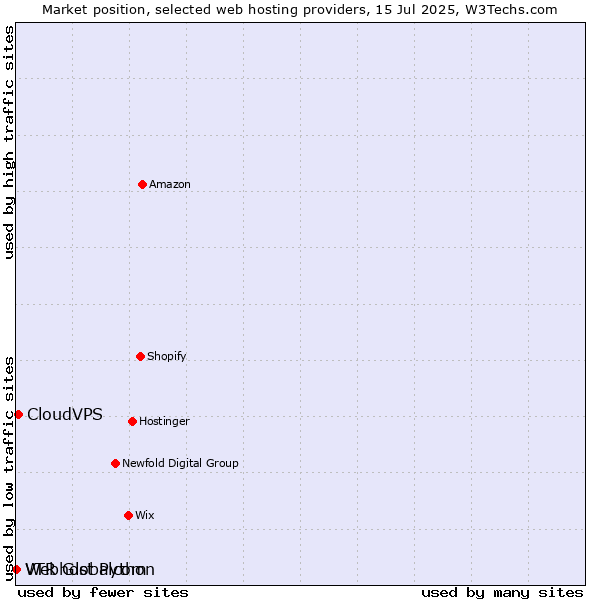 Market position of CloudVPS vs. Webhost Python vs. VTR Globalcom