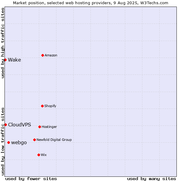 Market position of webgo vs. CloudVPS vs. Wake