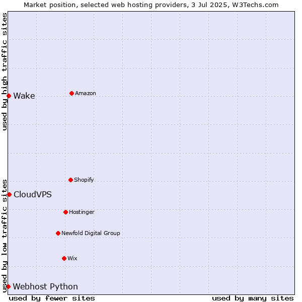 Market position of CloudVPS vs. Wake vs. Webhost Python